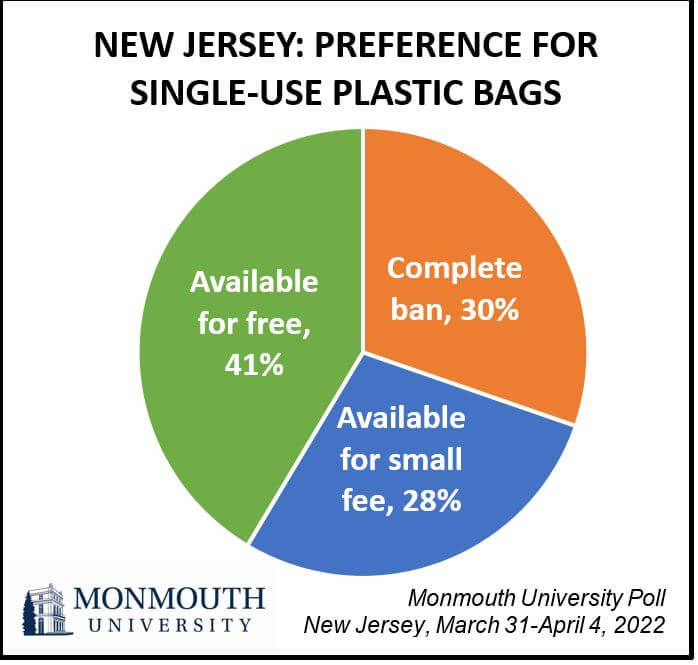 New Jersey bans plastic and paper bags as of 2022