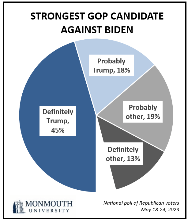 Pie Chart titled Strongest GOP Candidate Against Biden.
Definitely Trump. 45%.
Probably Trump, 18%.
Probably Other, 19%.
Definitely other, 13%.