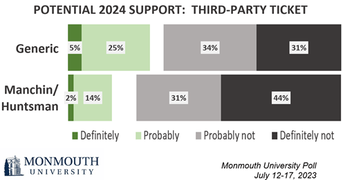 Chart titled: Potential 2024 Support: Third Party Ticket. Definitely, Probably, Probably not, Definitely not. Generic ticket. 5%, 25%, 34%, 31%. Manchin/Huntsman ticket. 2%, 14%, 31%, 44%.