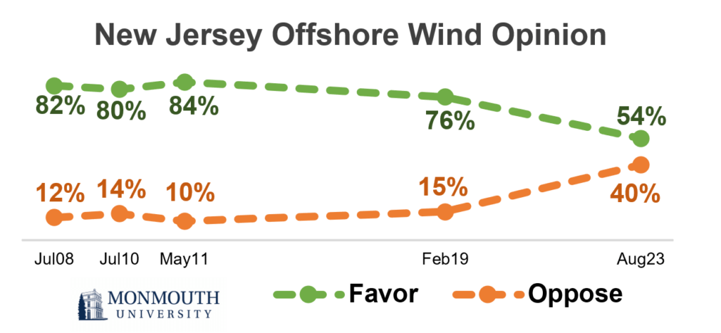 Support for Wind Energy Plunges, Monmouth University Polling Institute