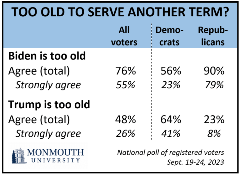 64% of Democrats say Trump is too old to be president. Only 56% say the same of Biden. Sept2023Biden-Trump_TooOld-768x559