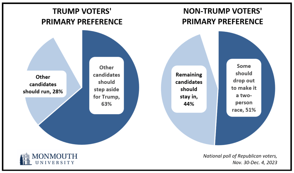 Pie charts depicting Trump voters' primary preference and non-Trump voters' primary preference. refer to questions  30 and 31 for details.