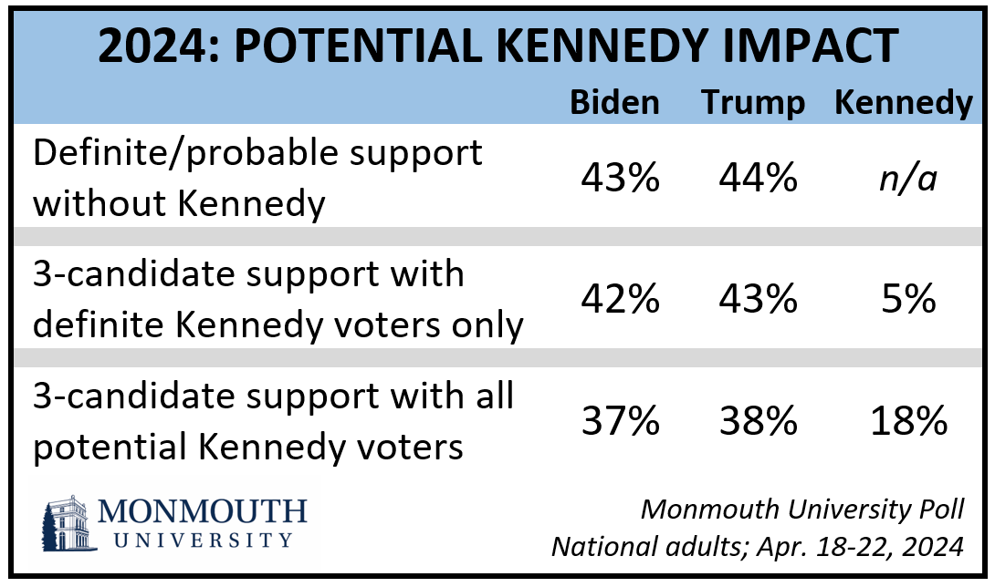 ‘Double Hater’ Voters Are Not Sold On Biden, Trump, Or Kennedy ...