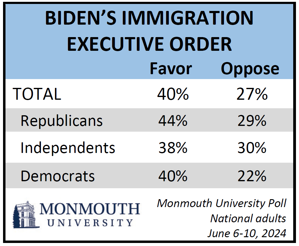 Chart titled: Biden's Immigration Executive Order. Refer to question 37 for details.