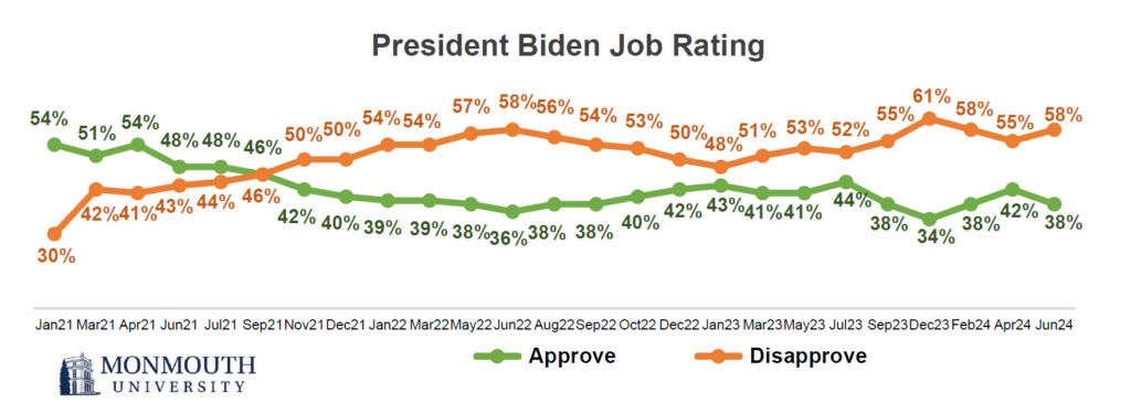 Graph of Biden's job rating. Refer to question 1 for details.