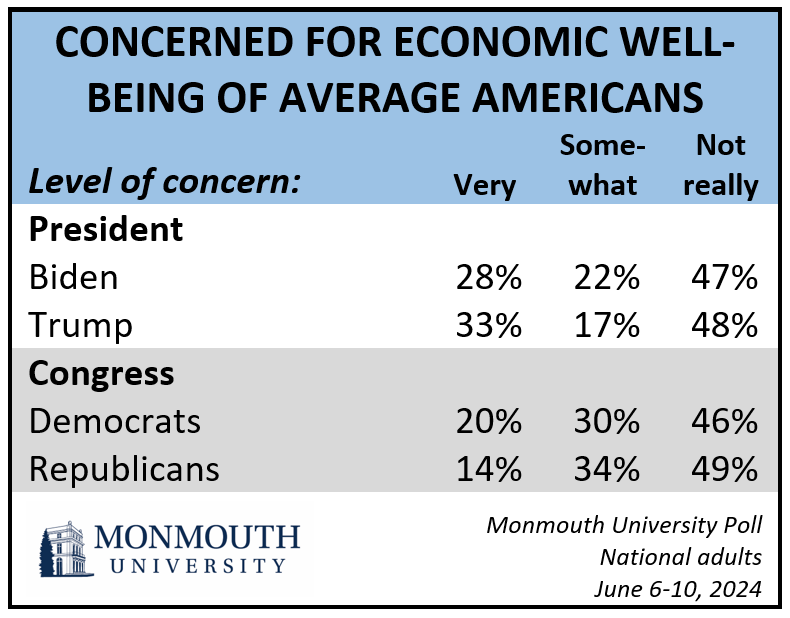 Concerned for economic well-being of average Americans. Refer to question 14 for details.