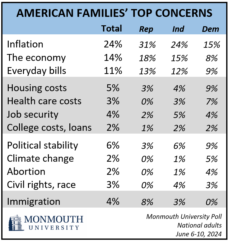 American Families' Top Concerns. Refer to question 10 for details.