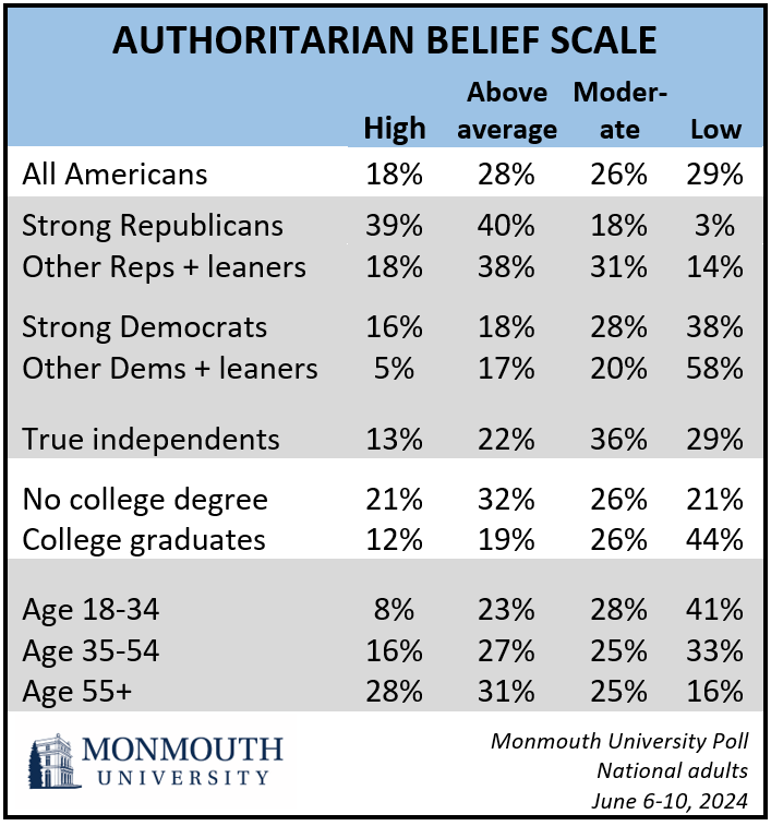 Chart titled: Authoritarian belief scale. 
All Americans: 18% high, 28% above average,  26% moderate, 29% low. Chart also give details of percentages for other demographic groups.