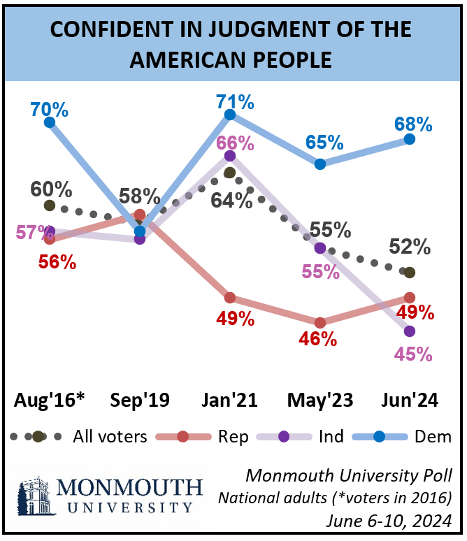Chart titled: Confident in judgement of the American people. Refer to question 21 for details.