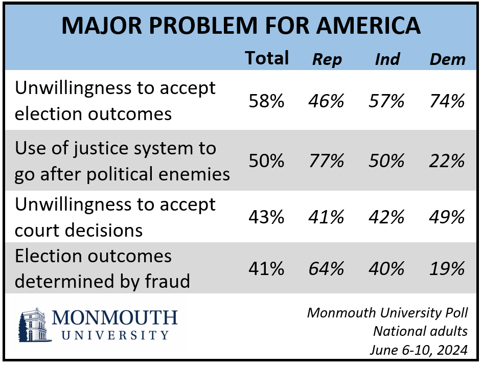 Chart titled: Major problem for America. refer to question 24 for details.