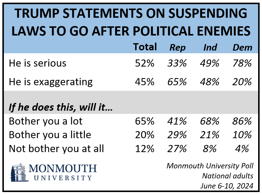Chart titled: Trump statements on suspending laws to go after political enemies. Refer to questions 28 and 29 for details.