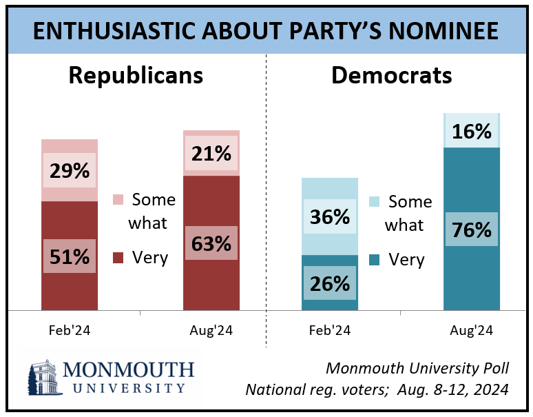 Chart titled: Enthusiastic about Party's nominee. Refer to questions 10 and 11 for details.