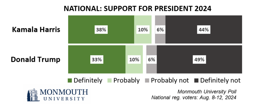 Chart showing support for 2024 candidates. refer to questions 6 and 7 for details.