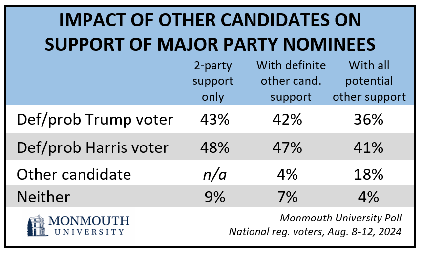 Chart titled Impact of other candidates on support of major party nominees.