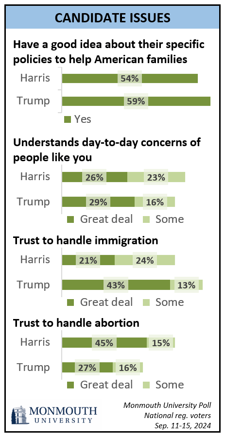 Chart titled: Candidate Issues. refer to questions 11, 12, and 19-22 for details.