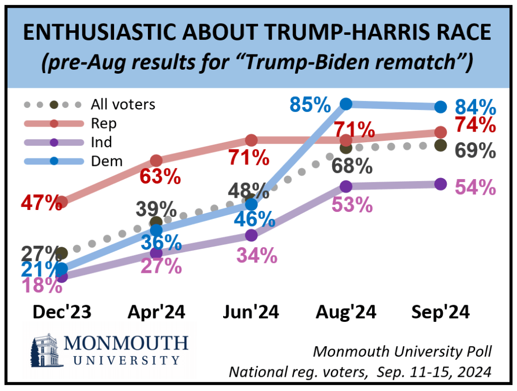 Chart titled: Enthusiastic about Trump-Harris Race. Refer to questions 9 and 10 for details.