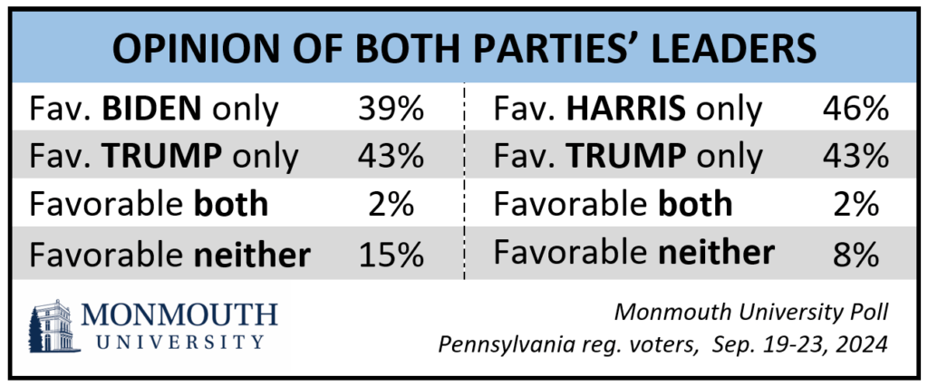 Chart titled: Opinion of Both Parties' leaders. Refer to questions 1 through 3 for details.