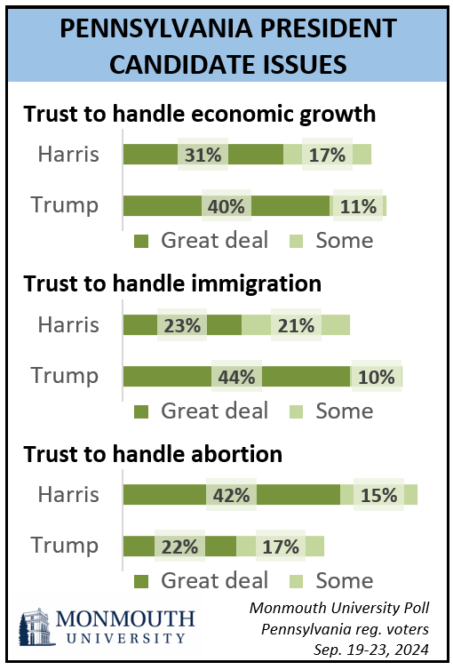 Chart titled: Pennsylvania President candidate Issues. refer to questions 15 though 17 for details.