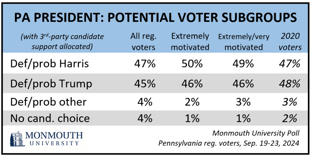 Chart titled: PA President Potential voter subgroups. 