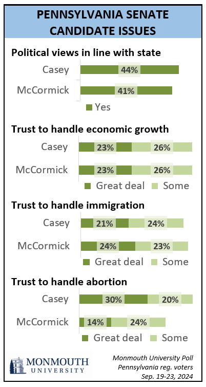 Pennsylvania Senate candidate issues. Refer to questions 12 and 13, and 18 through 20 for details. 