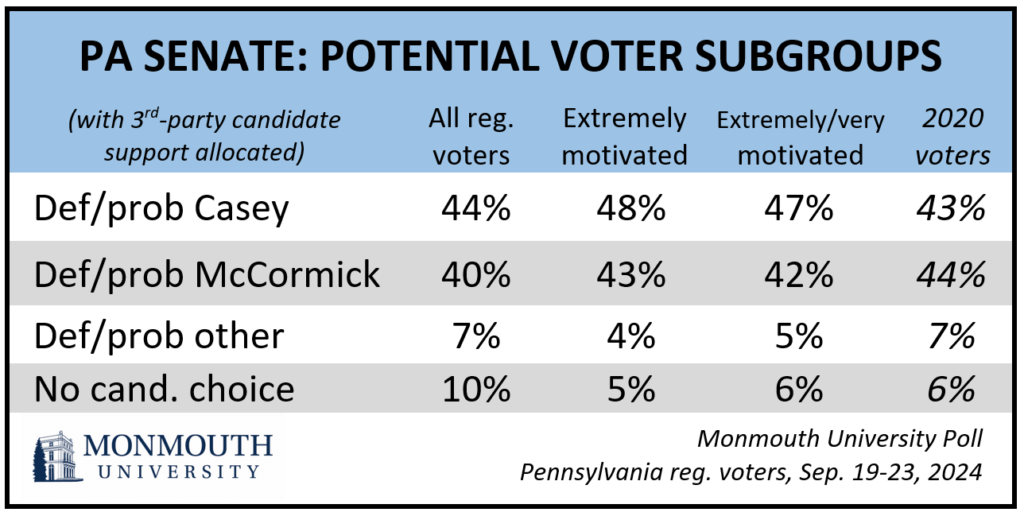 Chart titled: PA Senate: potential Voter Subgroups.