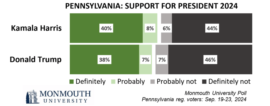 Chart titled: Pennsylvania Support for President 2024. Refer to questions 4 and 5 for details.