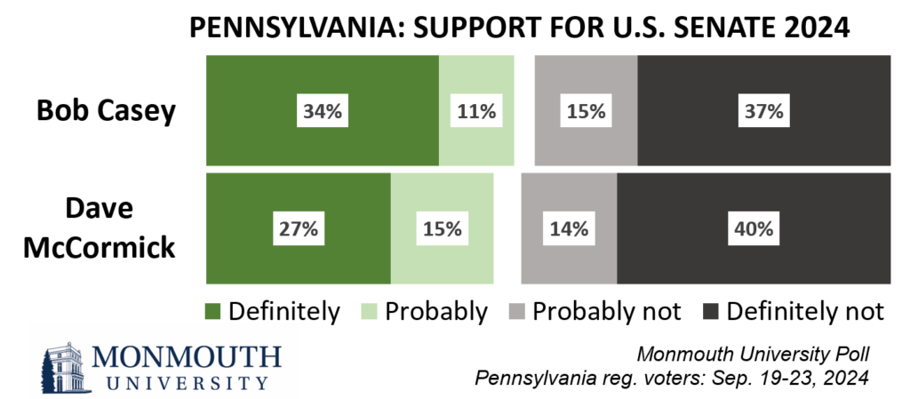 Pennsylvania: Support for U.U. Senate 2024. Refer to questions 9 and 10 for details.