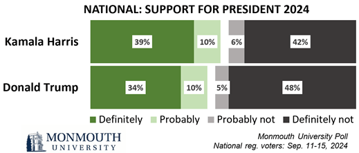 Chart titled: Support for President 2024
Refer to to questions 6 and 7 for details