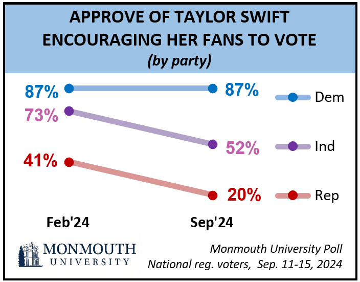 Chart titled: Approve of Taylor Swift Encouraging her fans to vote. Refer to question 25 for details.