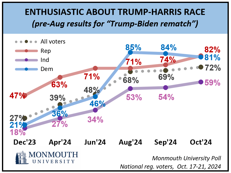 Chart titled: Enthusiastic about Trump-Harris Race. Refer to question 7 for details.