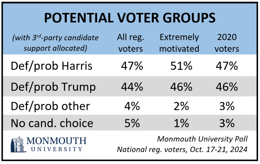 Chart titled: Potential Voter Groups. Support for Harris and Trump amongst All registered voters, extremely motivated voters and 2020 voters.