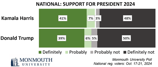 Chart titled: National Support for President 2024. Refer to questions 3 and 4 for details