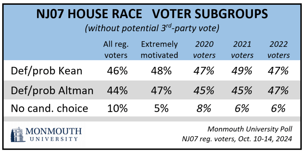 Chart: NJ07 House Race, voter subgroups with 3rd party support.