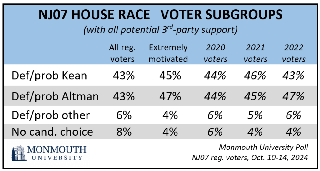 Chart: NJ07 House Race, voter subgroups with 3rd party support.