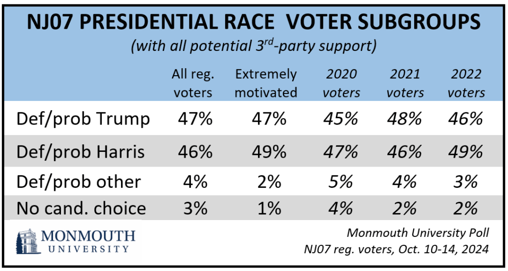 Chart: NJ07 Presidential Race, voter subgroups with 3rd party support.