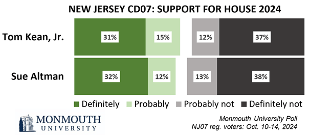 Chart titled: New Jersey CD07: Support for house 2024. Refer to questions 9 and 10 for details.