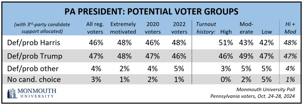 Chart: President Potential Voter Groups - all registered voters, motivated voters, 2020 voters and 2022 voters.