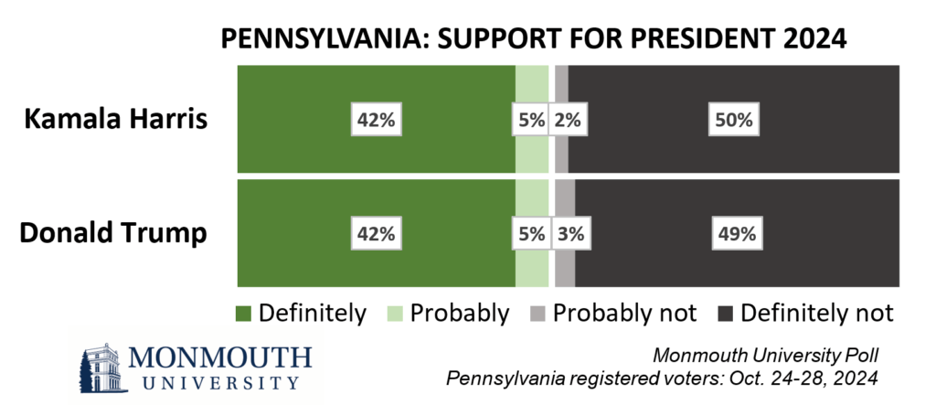 Chart: Support for president 2024. refer to questions 3 and 4 for details.