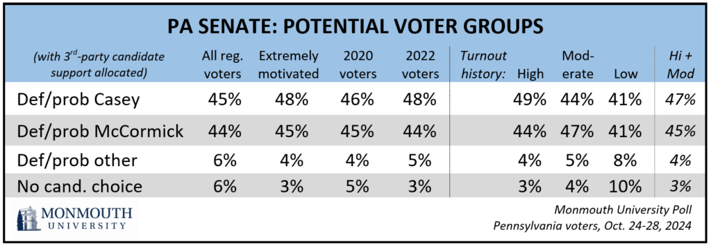 Chart: PA Senate: Potential Voter Groups - all registered voters, motivated voters, 2020 voters and 2022 voters.