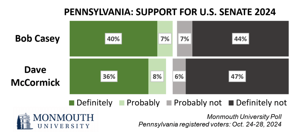 Chart: Support for U.S. Senate 2024. Refer to questions 6 and 7 for details.