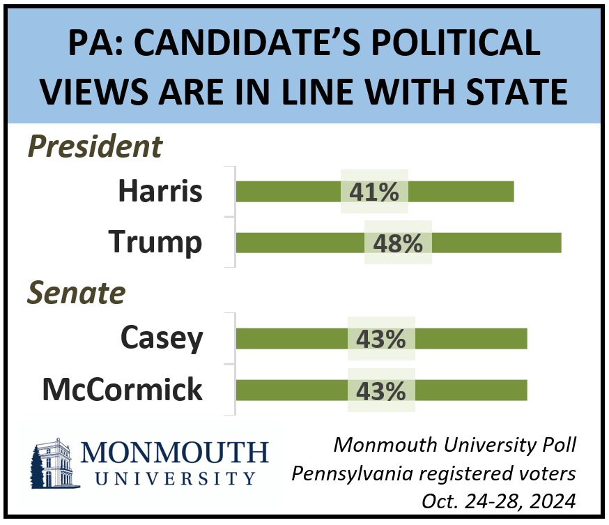 Chart: Candidate's political views are in line with state. Refer to questions 10 through 13 for details.