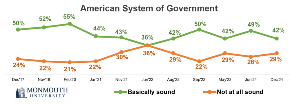 American system of government chart. refer to question 2 for details.