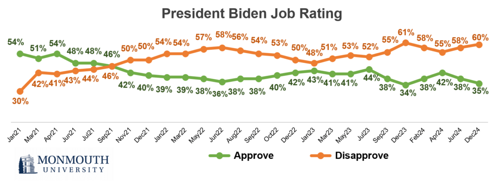 Chart titled: President Biden job rating. refer to question 9 for details.