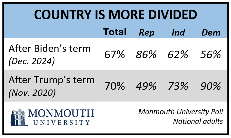 Chart titled: Country is more divided. refer to question 3 for details.