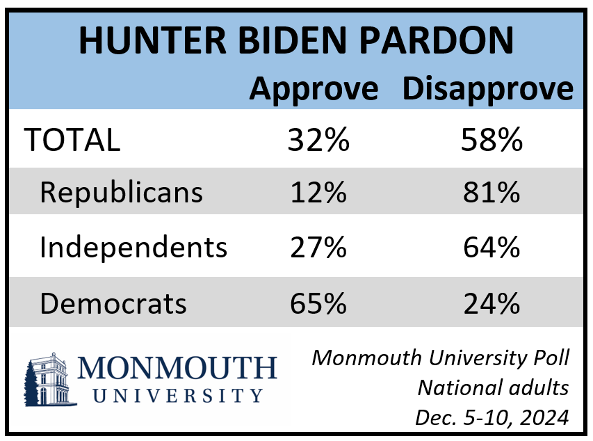 Chart titled: Hunter Biden Pardon. refer to question 18 for details.