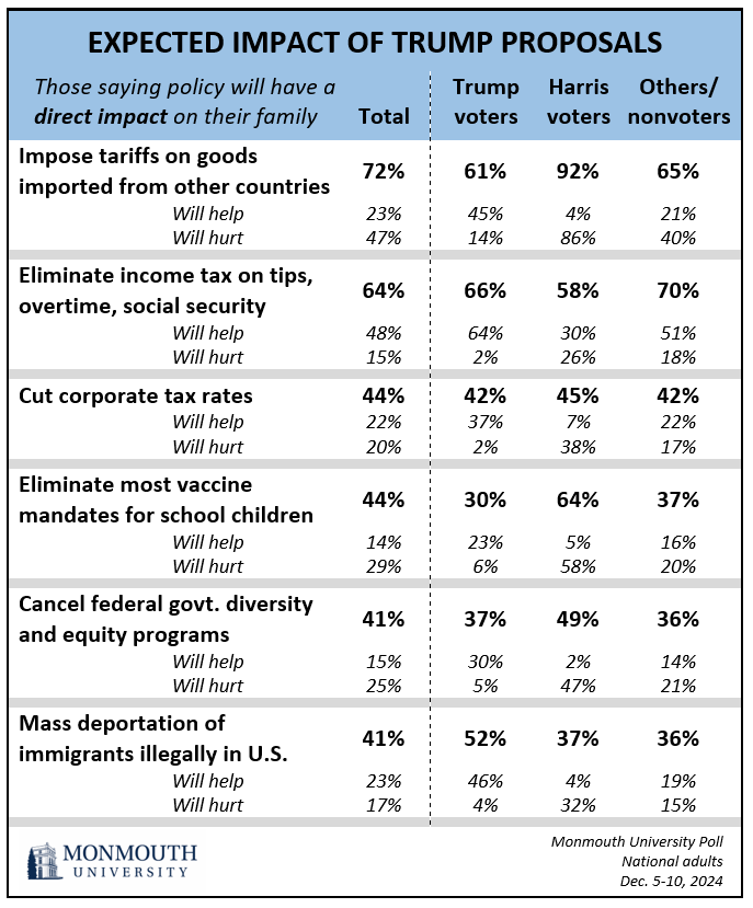 Chart titled: Expected impact of Trump proposals. refer to question 17 for details.