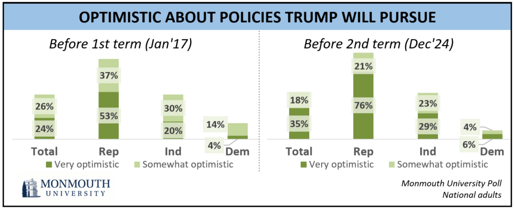 Chart titled: Optimistic about policies trump will pursue.
Refer to question 18 for details.