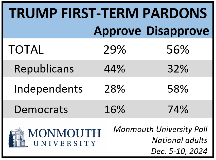 Chart titled: Trump first-term pardons. Refer to question 22 for details.