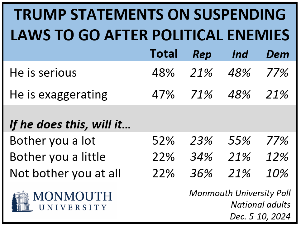 Chart titled: Trump statements on suspending laws to go after political enemies. Refer to questions 25 and 26 for details.