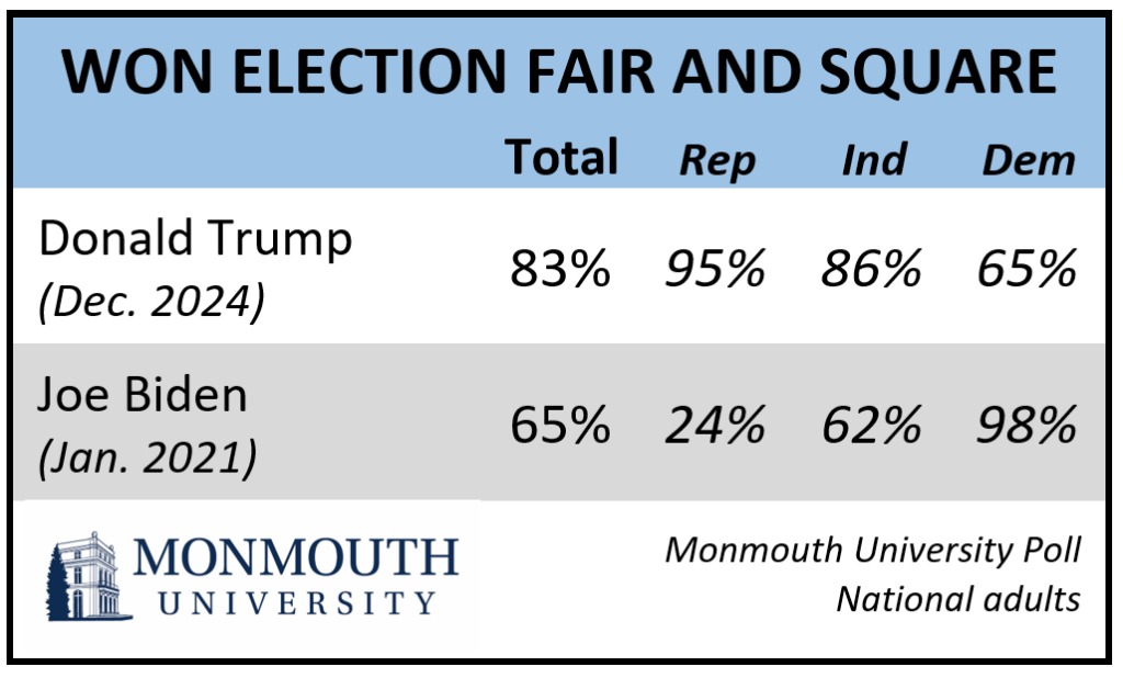 Chart titled: won fair and square. Refer to question 5 for details.